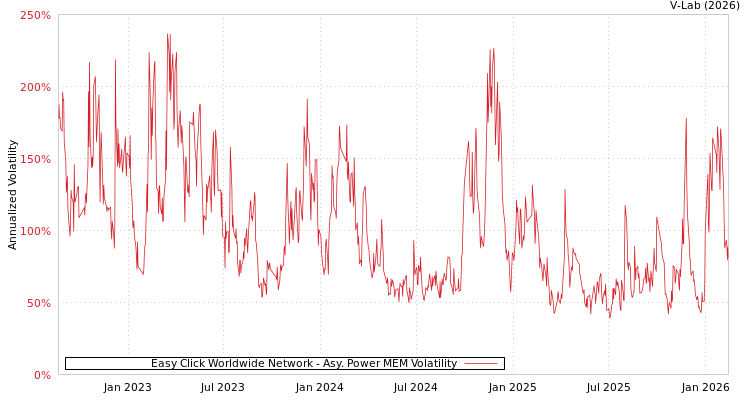 graph of Easy Click Worldwide Network APMEM