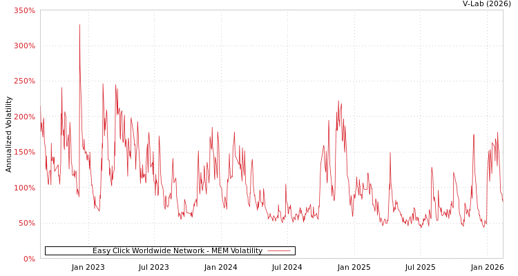 graph of Easy Click Worldwide Network MEM