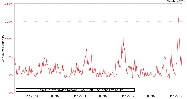 graph of Easy Click Worldwide Network GAS-GARCH-T