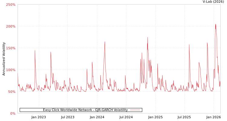 graph of Easy Click Worldwide Network GJR-GARCH