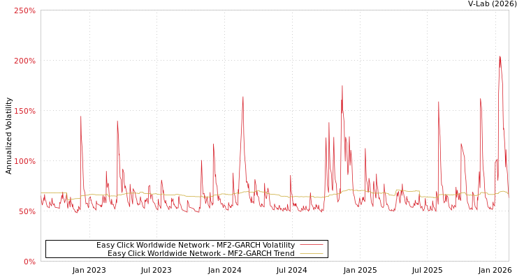 graph of Easy Click Worldwide Network MF2-GARCH