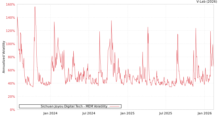 graph of Sichuan Joyou Digital Tech MEM