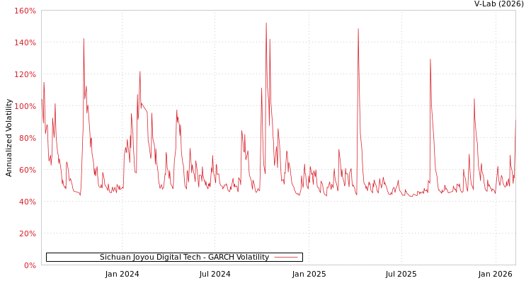 graph of Sichuan Joyou Digital Tech GARCH