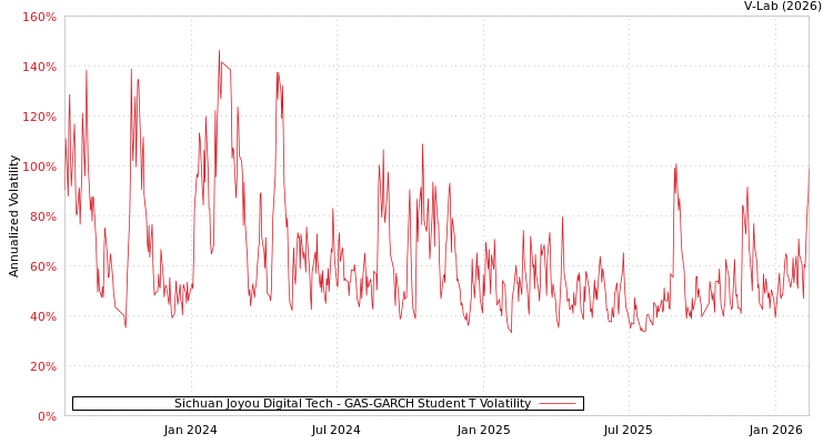 graph of Sichuan Joyou Digital Tech GAS-GARCH-T