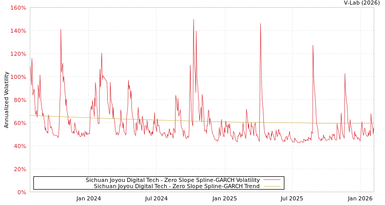 graph of Sichuan Joyou Digital Tech S0GARCH