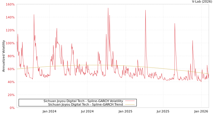 graph of Sichuan Joyou Digital Tech SGARCH