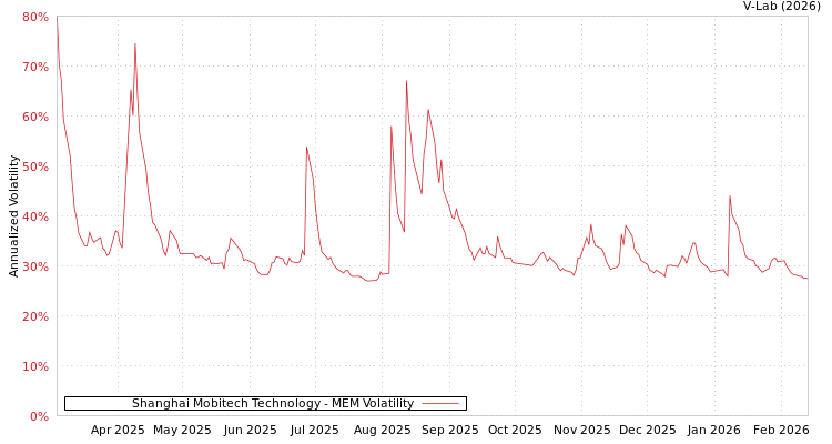 graph of Shanghai Mobitech Technology MEM