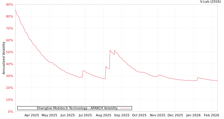graph of Shanghai Mobitech Technology APARCH