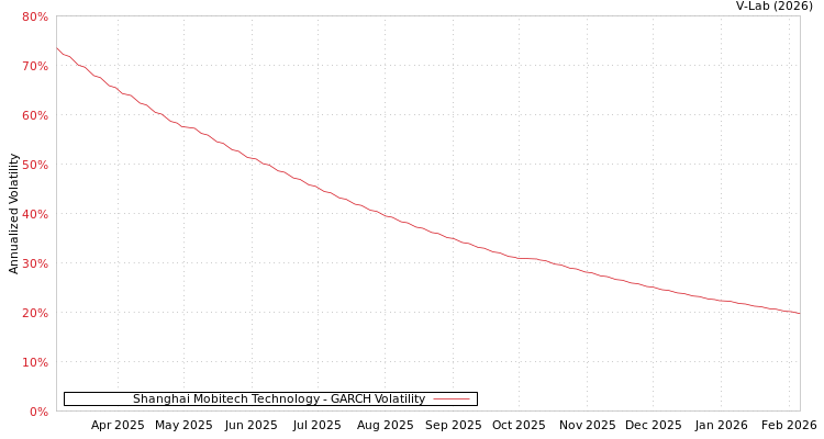 graph of Shanghai Mobitech Technology GARCH