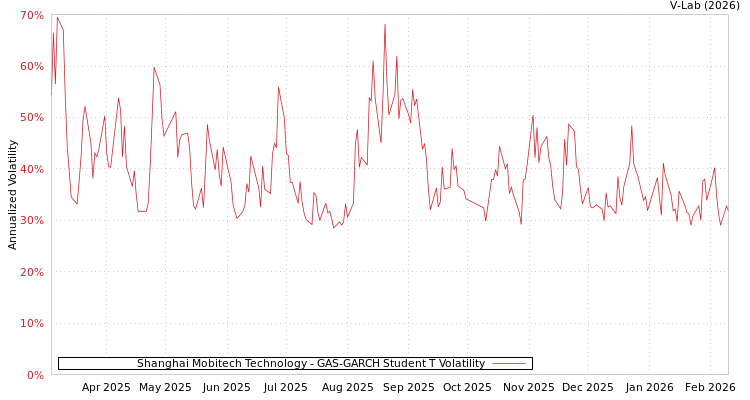 graph of Shanghai Mobitech Technology GAS-GARCH-T