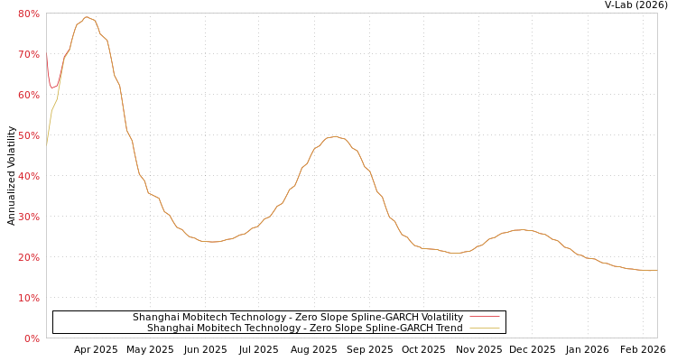 graph of Shanghai Mobitech Technology S0GARCH