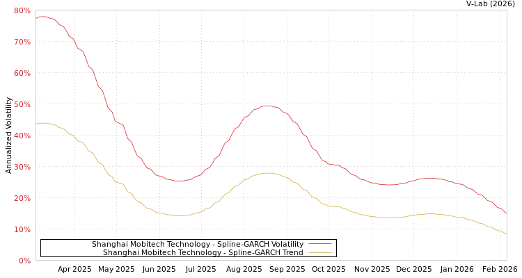 graph of Shanghai Mobitech Technology SGARCH