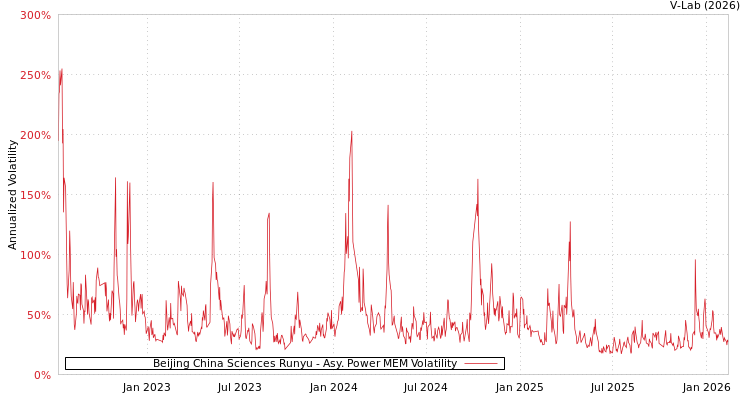 graph of Beijing China Sciences Runyu APMEM