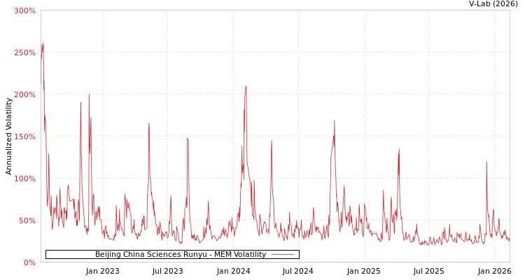 graph of Beijing China Sciences Runyu MEM