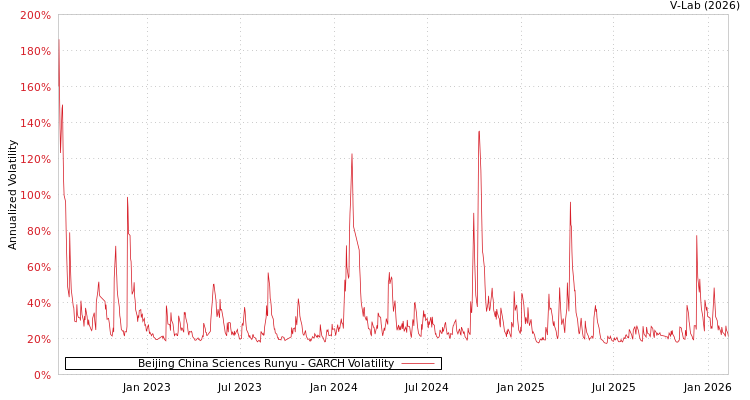 graph of Beijing China Sciences Runyu GARCH