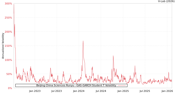 graph of Beijing China Sciences Runyu GAS-GARCH-T