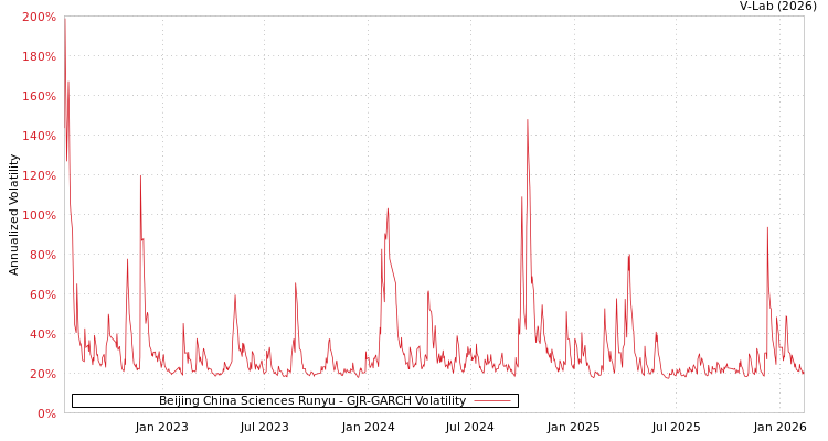 graph of Beijing China Sciences Runyu GJR-GARCH