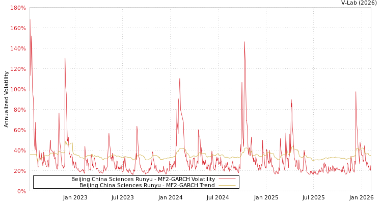 graph of Beijing China Sciences Runyu MF2-GARCH