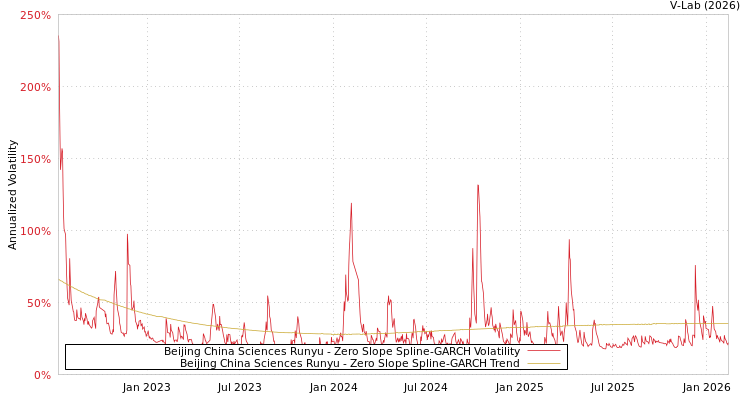 graph of Beijing China Sciences Runyu S0GARCH