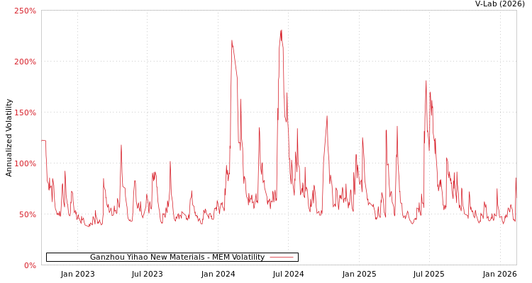 graph of Ganzhou Yihao New Materials MEM