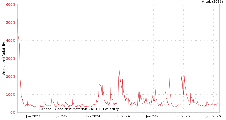 graph of Ganzhou Yihao New Materials AGARCH