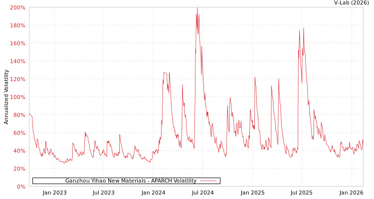graph of Ganzhou Yihao New Materials APARCH