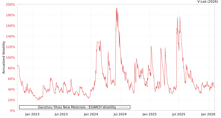 graph of Ganzhou Yihao New Materials EGARCH
