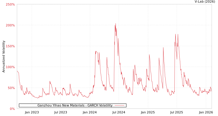 graph of Ganzhou Yihao New Materials GARCH