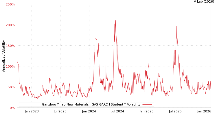 graph of Ganzhou Yihao New Materials GAS-GARCH-T