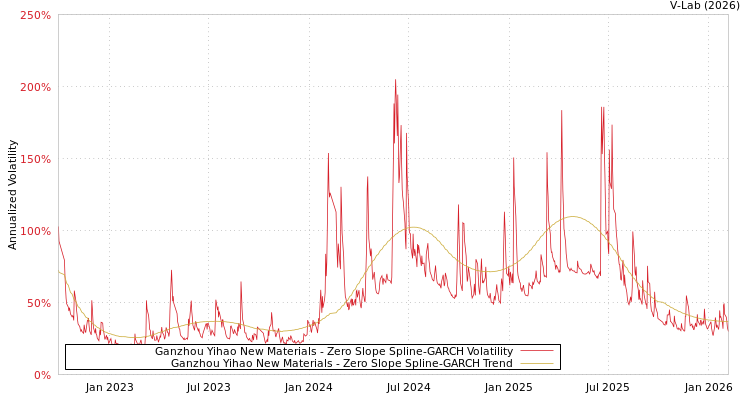 graph of Ganzhou Yihao New Materials S0GARCH