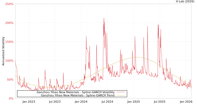 graph of Ganzhou Yihao New Materials SGARCH