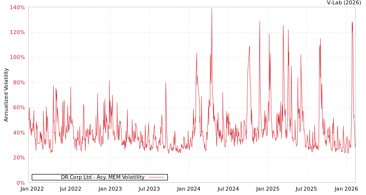 graph of DR Corp Ltd AMEM