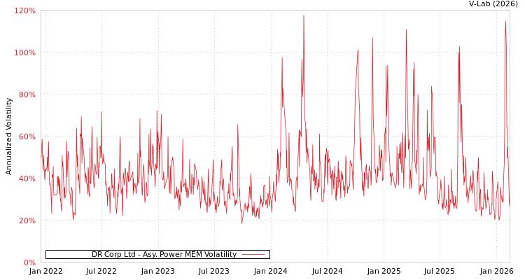 graph of DR Corp Ltd APMEM
