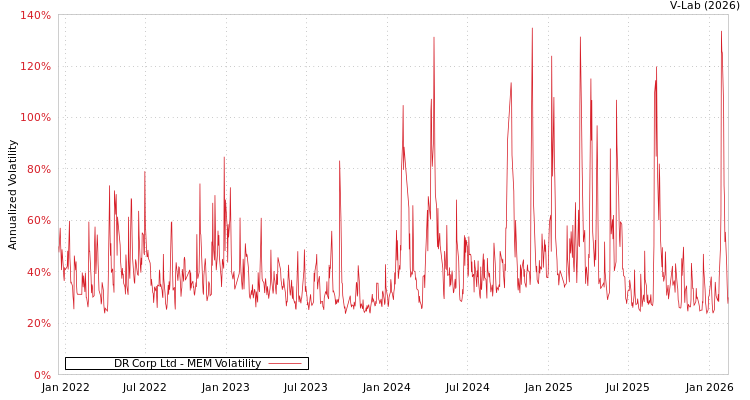 graph of DR Corp Ltd MEM
