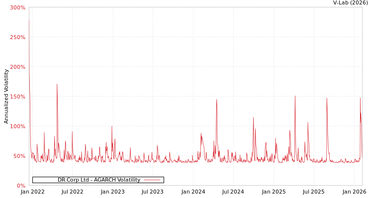 graph of DR Corp Ltd AGARCH