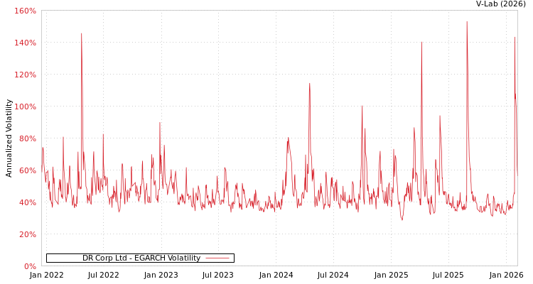 graph of DR Corp Ltd EGARCH