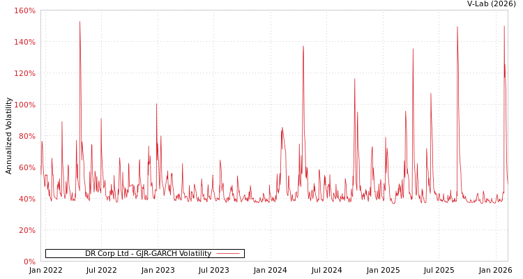 graph of DR Corp Ltd GJR-GARCH