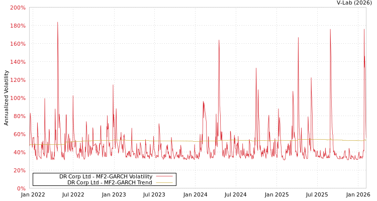 graph of DR Corp Ltd MF2-GARCH