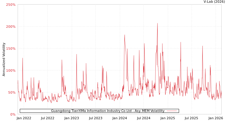 graph of Guangdong TianYiMa Information Industry Co Ltd AMEM