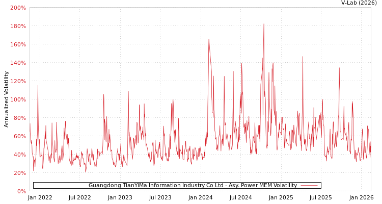 graph of Guangdong TianYiMa Information Industry Co Ltd APMEM