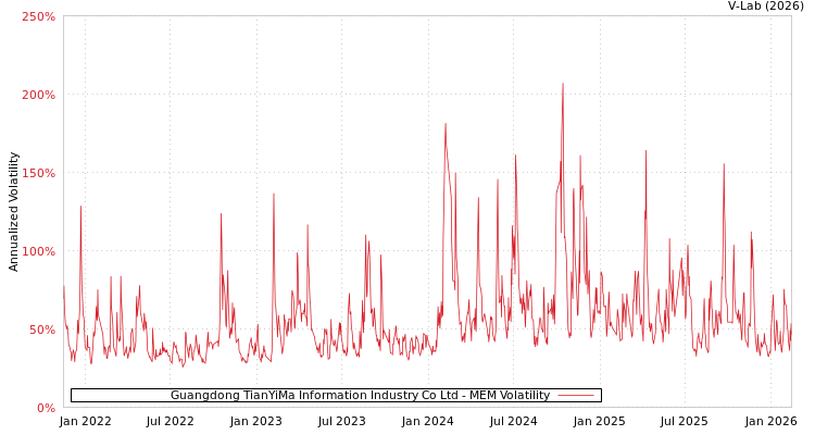 graph of Guangdong TianYiMa Information Industry Co Ltd MEM