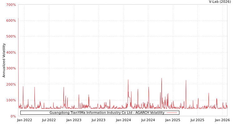 graph of Guangdong TianYiMa Information Industry Co Ltd AGARCH