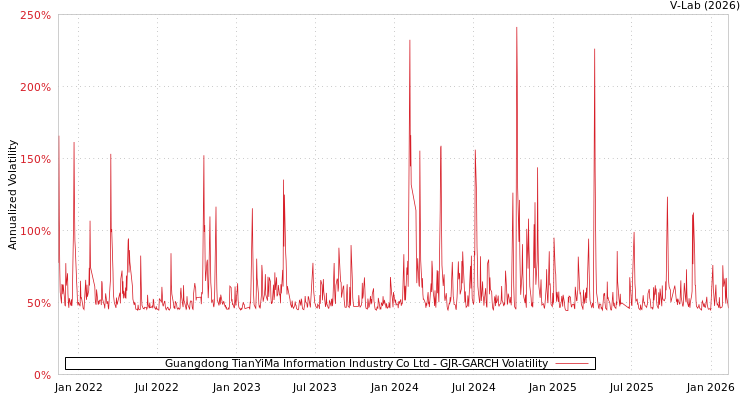 graph of Guangdong TianYiMa Information Industry Co Ltd GJR-GARCH