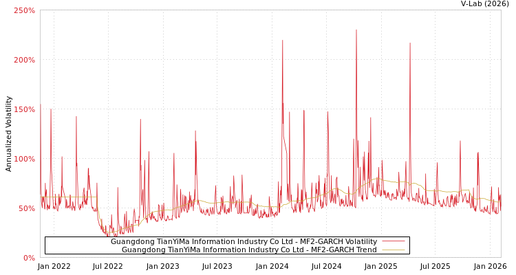 graph of Guangdong TianYiMa Information Industry Co Ltd MF2-GARCH