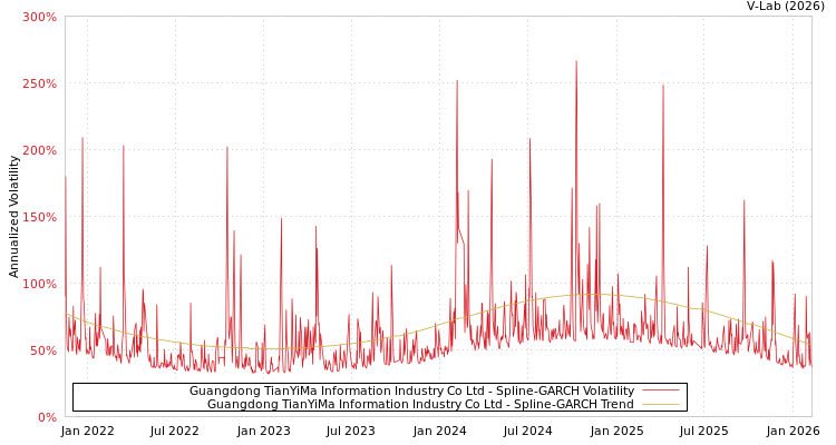 graph of Guangdong TianYiMa Information Industry Co Ltd SGARCH