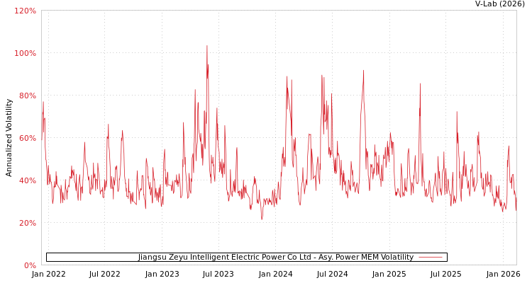graph of Jiangsu Zeyu Intelligent Electric Power Co Ltd APMEM