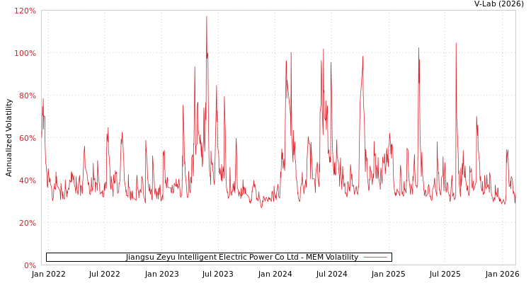 graph of Jiangsu Zeyu Intelligent Electric Power Co Ltd MEM
