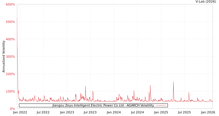 graph of Jiangsu Zeyu Intelligent Electric Power Co Ltd AGARCH
