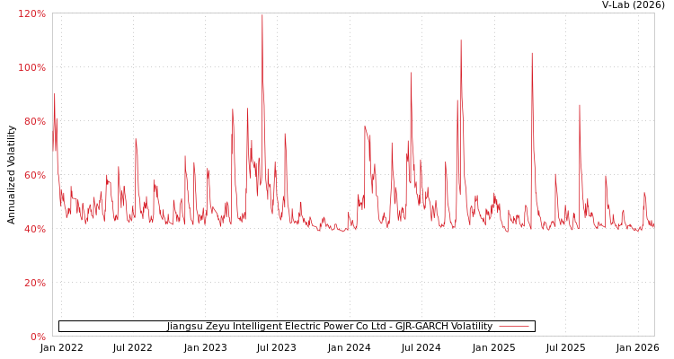 graph of Jiangsu Zeyu Intelligent Electric Power Co Ltd GJR-GARCH
