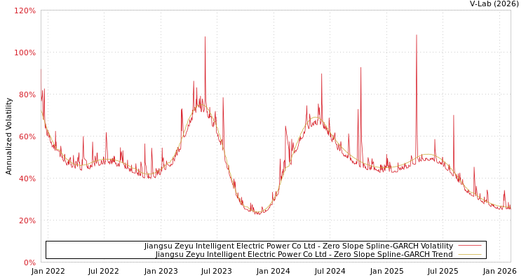 graph of Jiangsu Zeyu Intelligent Electric Power Co Ltd S0GARCH